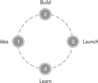 typical lean startup iteration