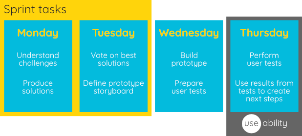 design sprint steps